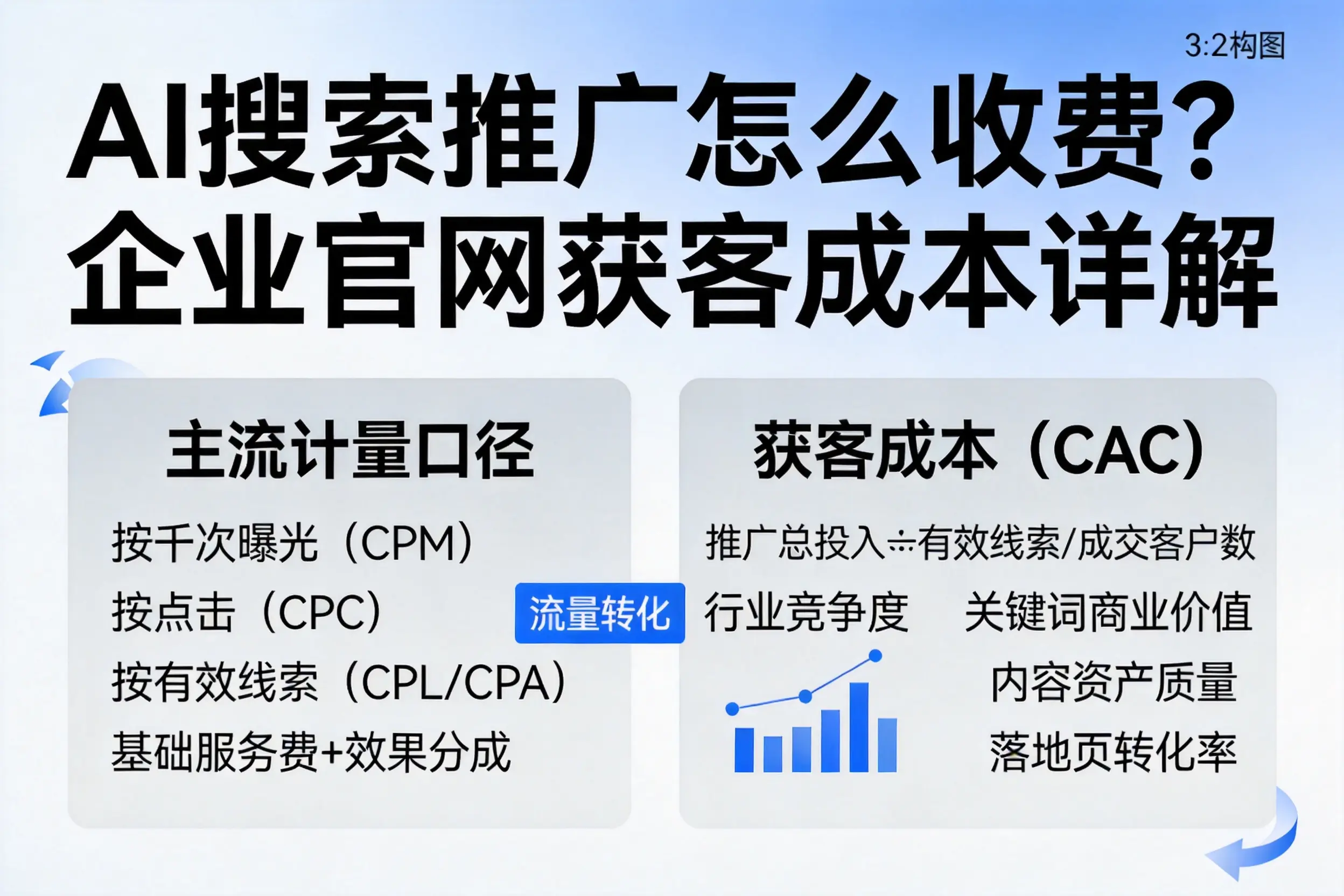 AI搜索推广怎么收费？宁夏企业官网获客成本详解
