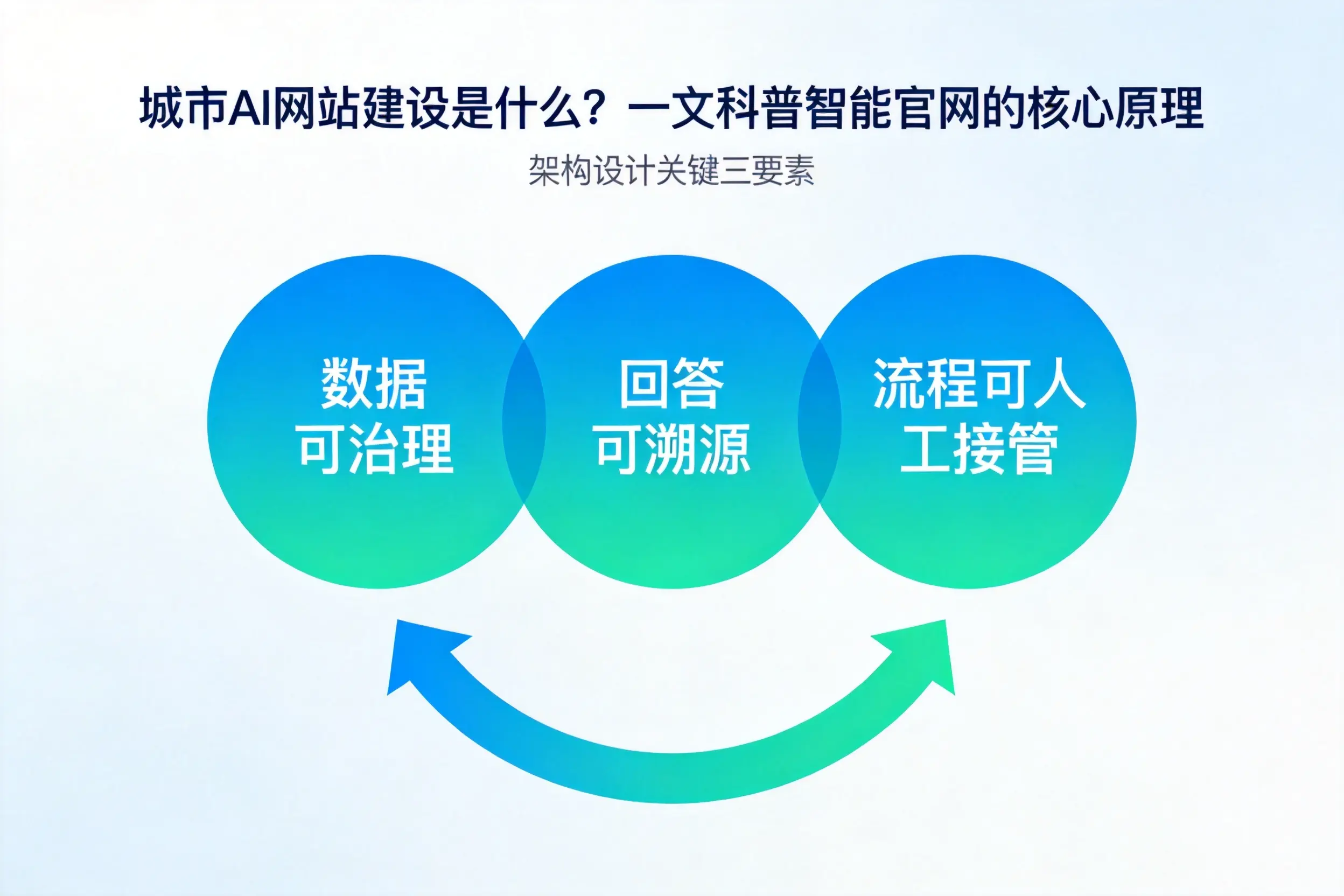 宁夏AI网站建设是什么?一文科普智能官网的核心原理