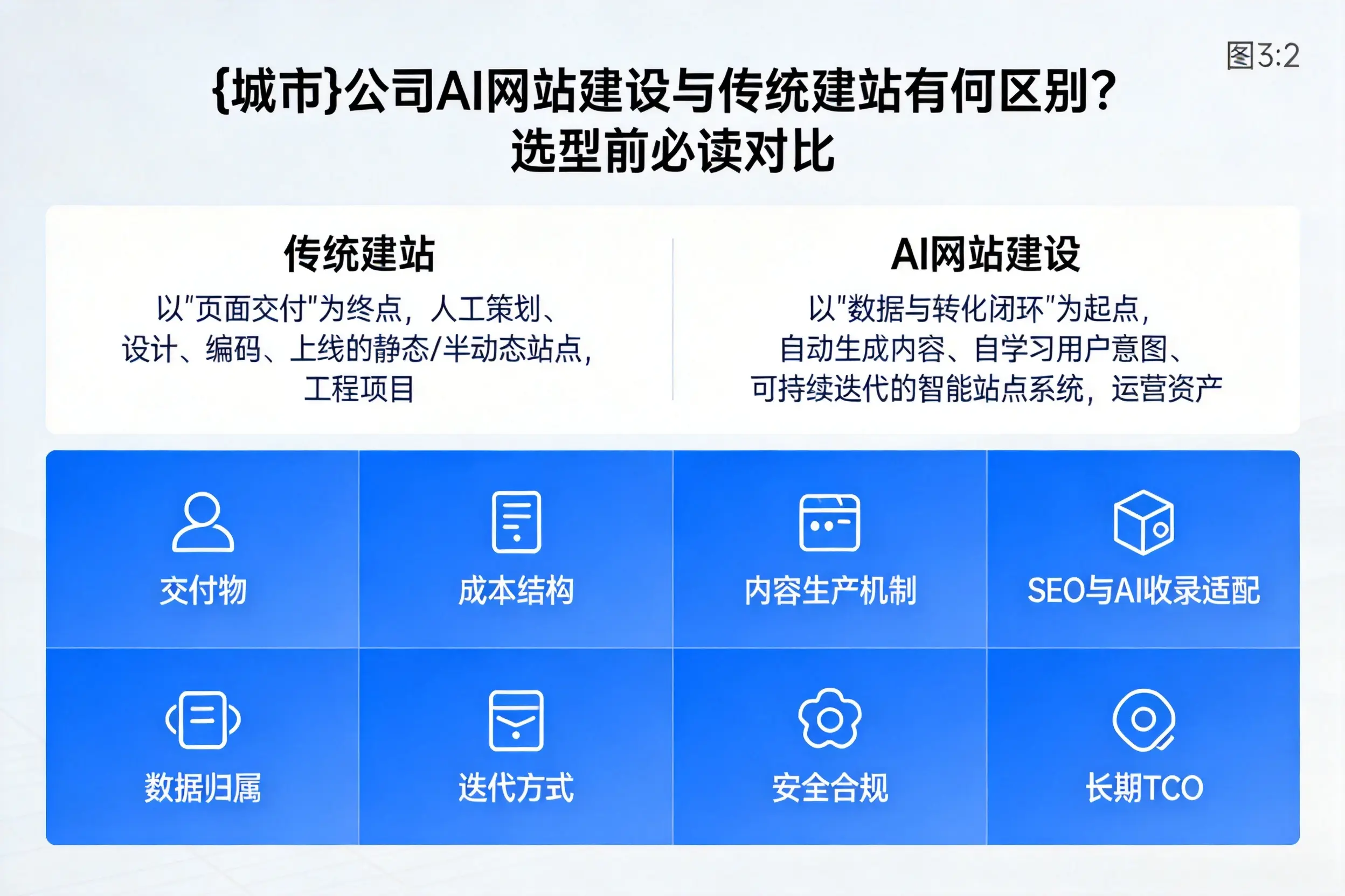 宁夏公司AI网站建设与传统建站有何区别？选型前必读对比