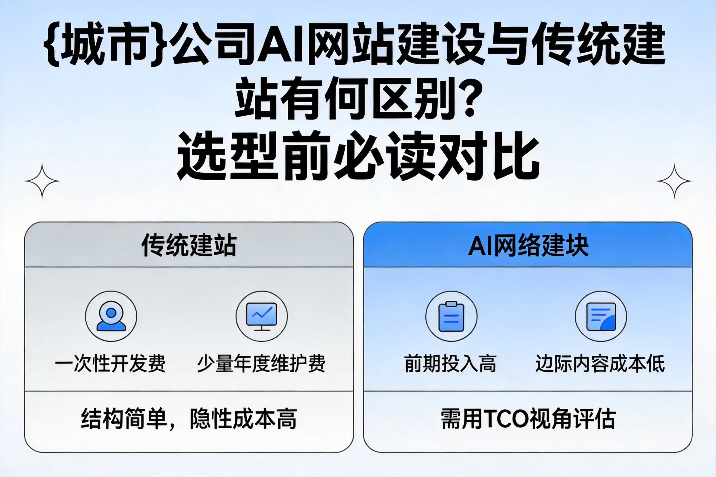 宁夏公司AI网站建设与传统建站有何区别?选型前必读对比