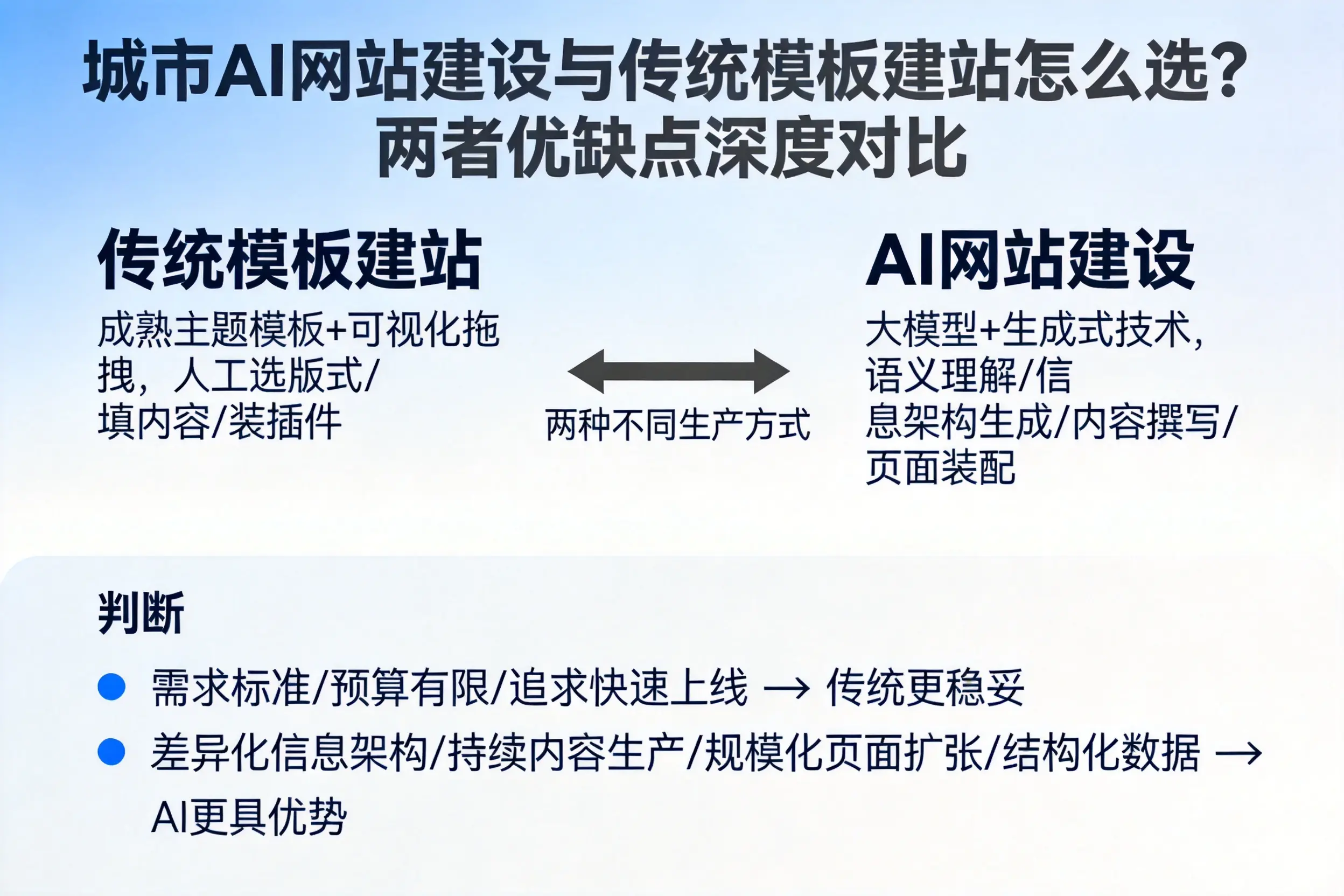 宁夏AI网站建设与传统模板建站怎么选？两者优缺点深度对比