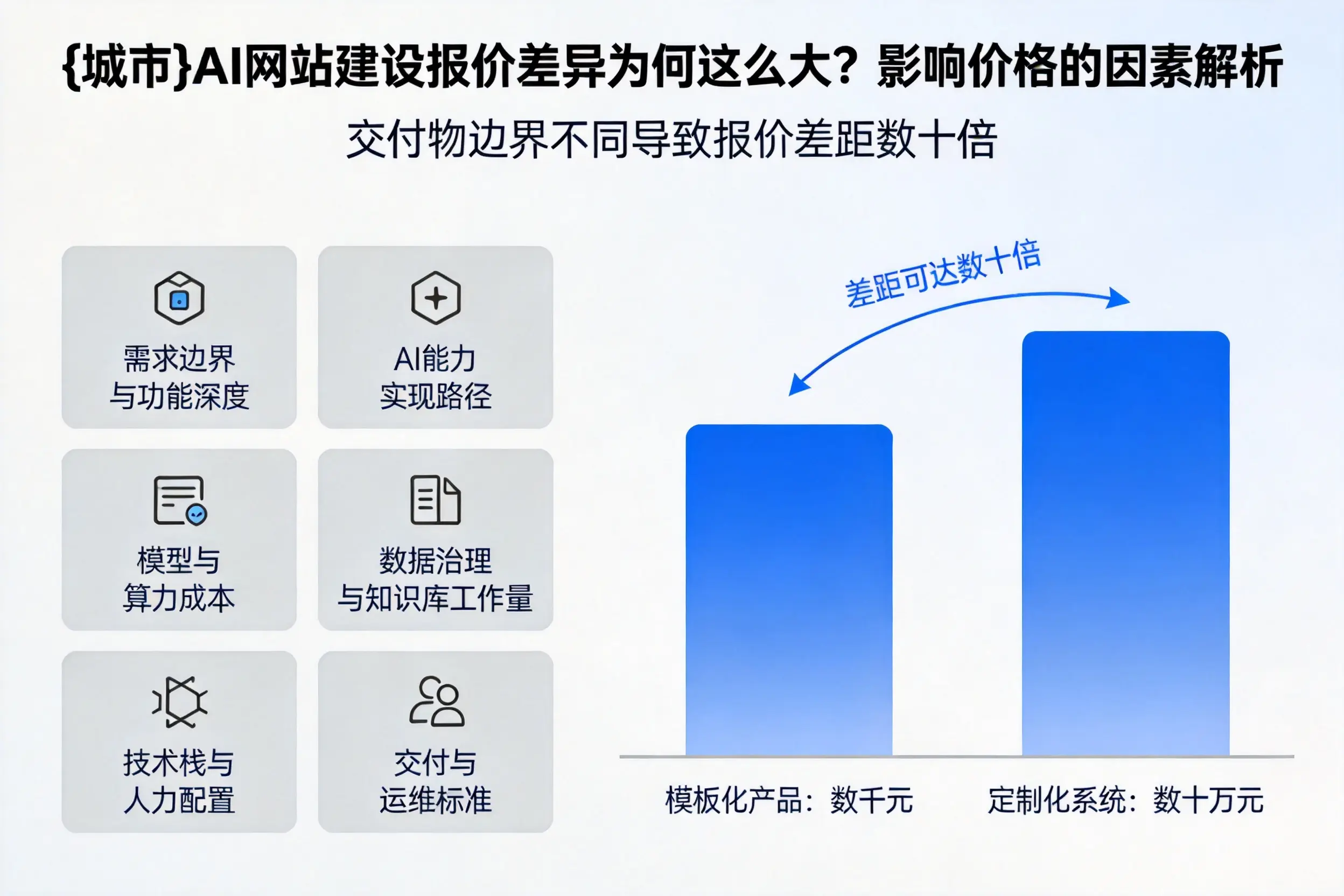 宁夏AI网站建设报价差异为何这么大？影响价格的因素解析