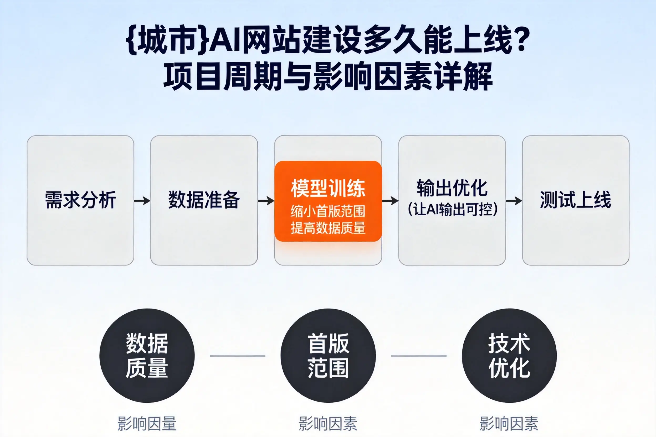 宁夏AI网站建设多久能上线？项目周期与影响因素详解