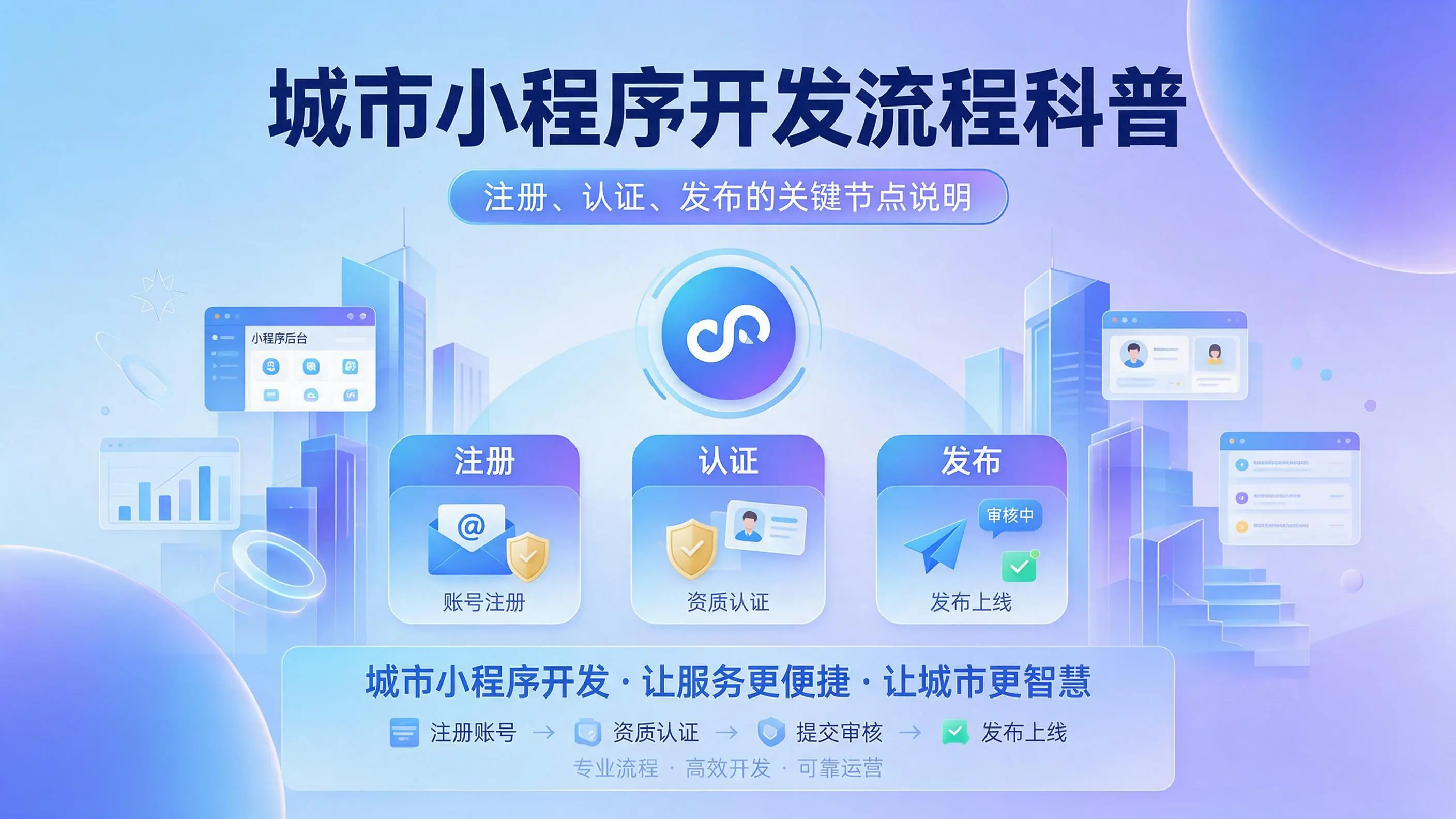 宁夏小程序开发流程科普：注册、认证、发布的关键节点说明