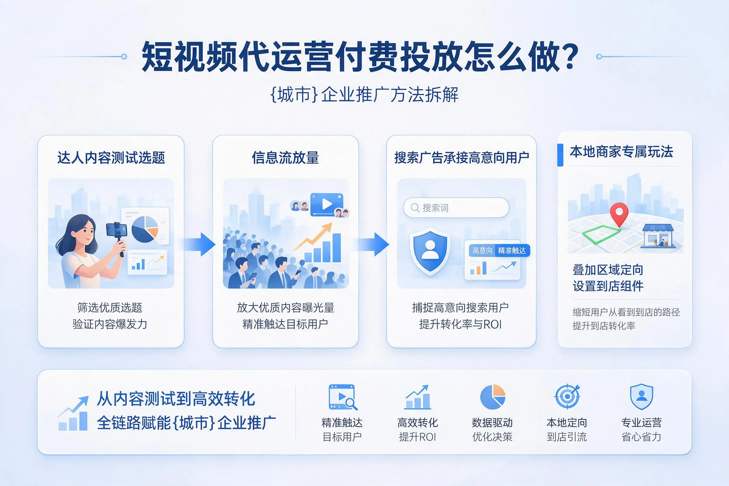 短视频代运营付费投放怎么做？宁夏企业推广方法拆解