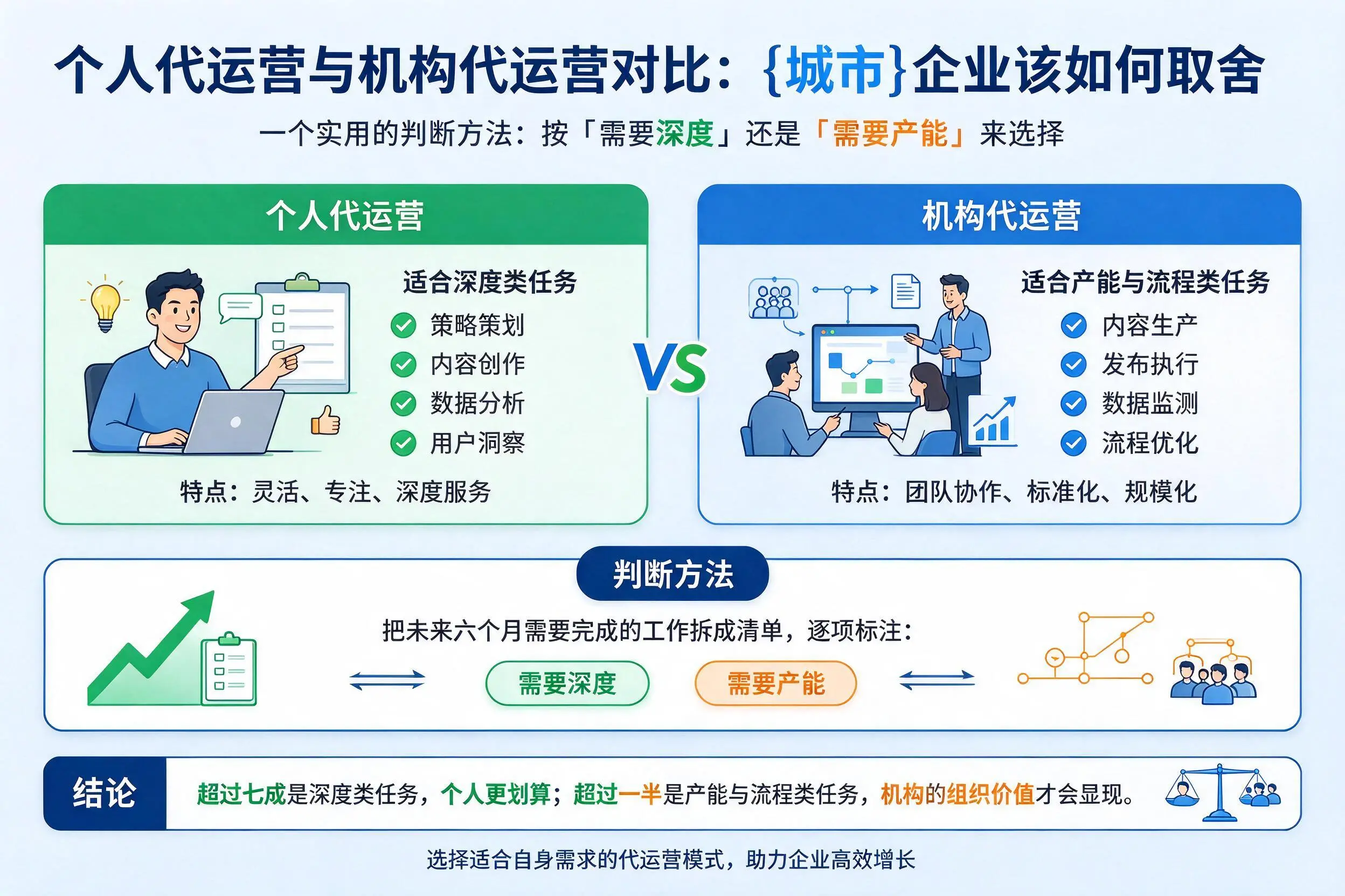 个人代运营与机构代运营对比:宁夏企业该如何取舍