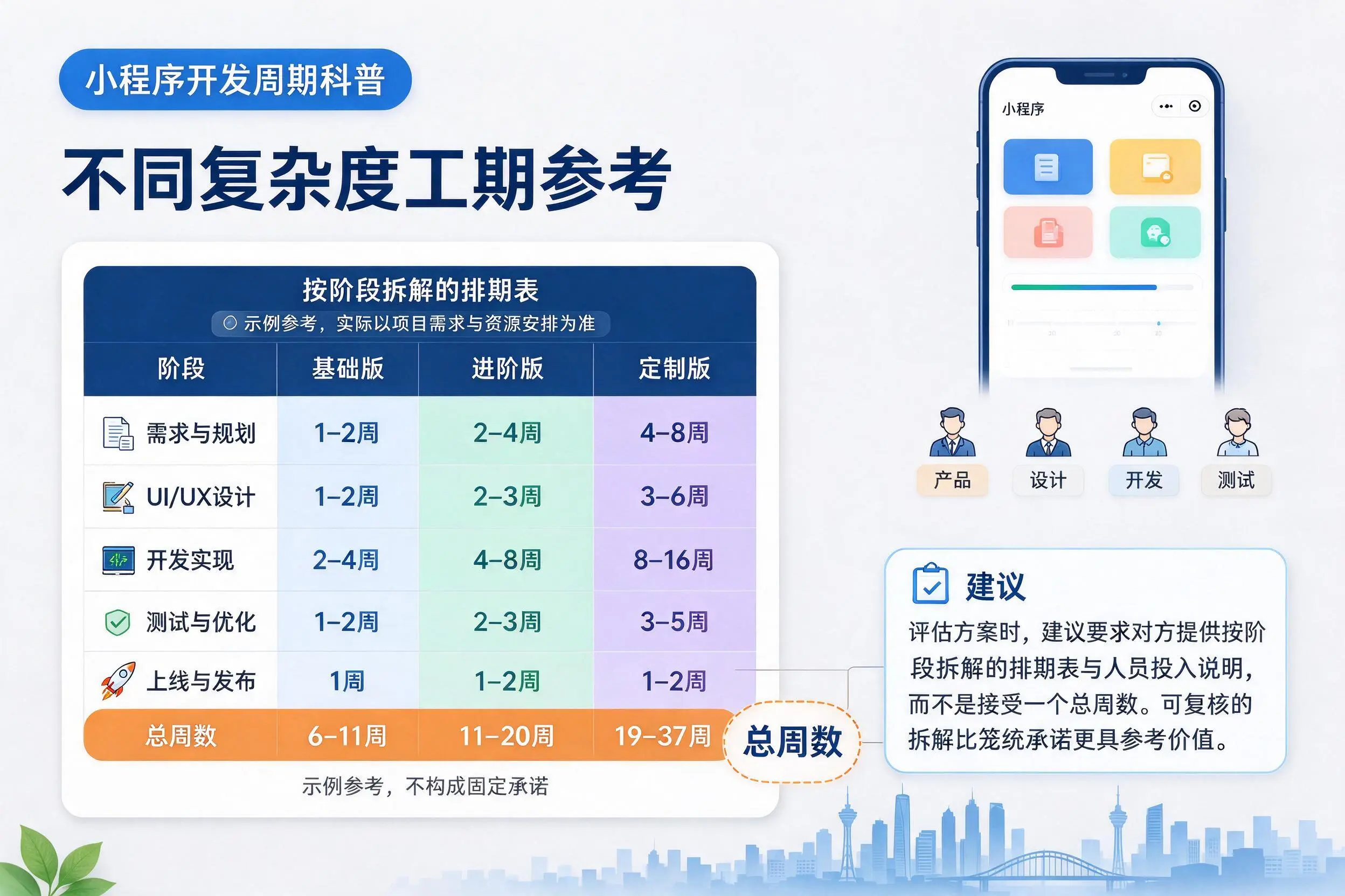 宁夏小程序开发周期科普:不同复杂度工期参考