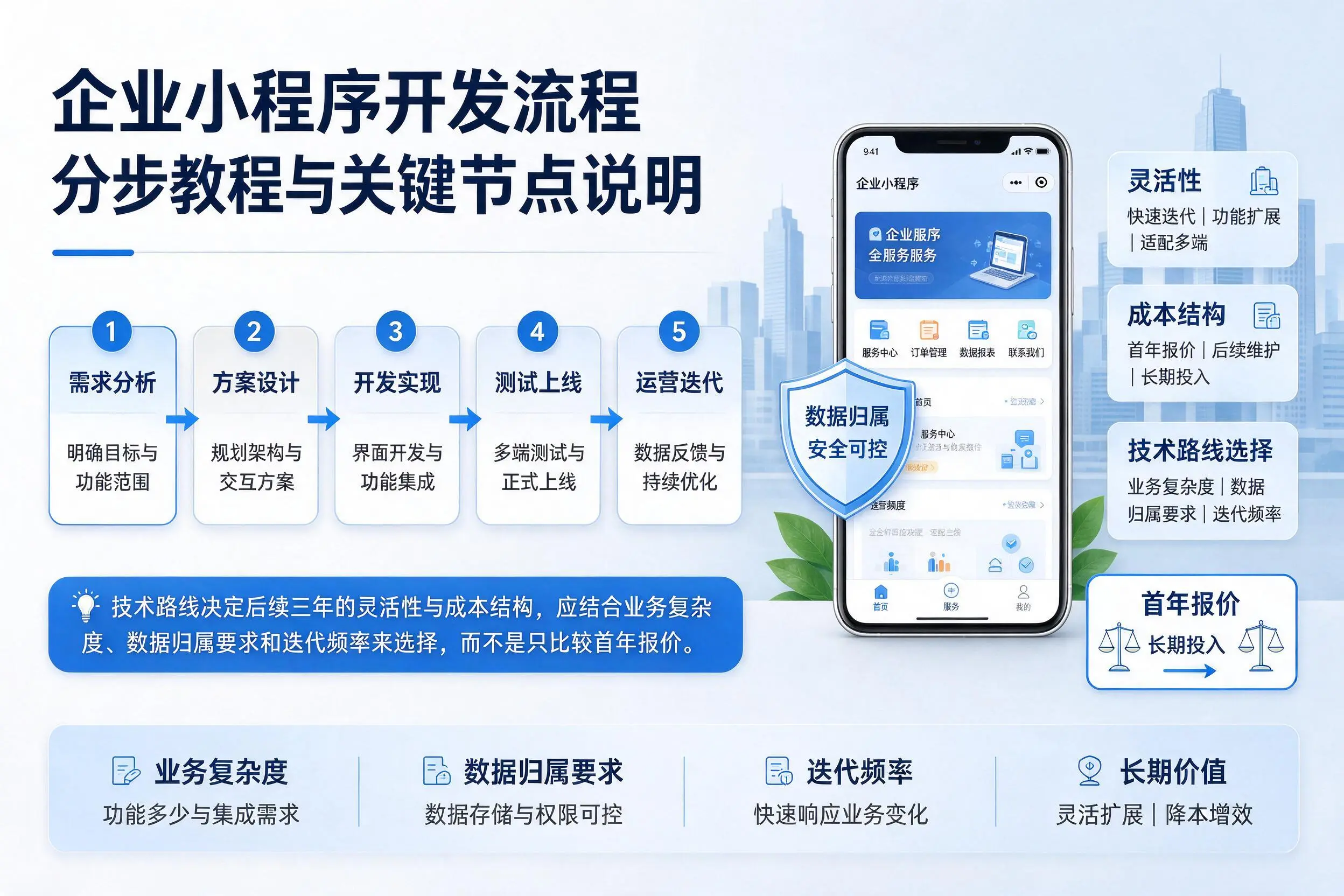 宁夏企业小程序开发流程分步教程与关键节点说明