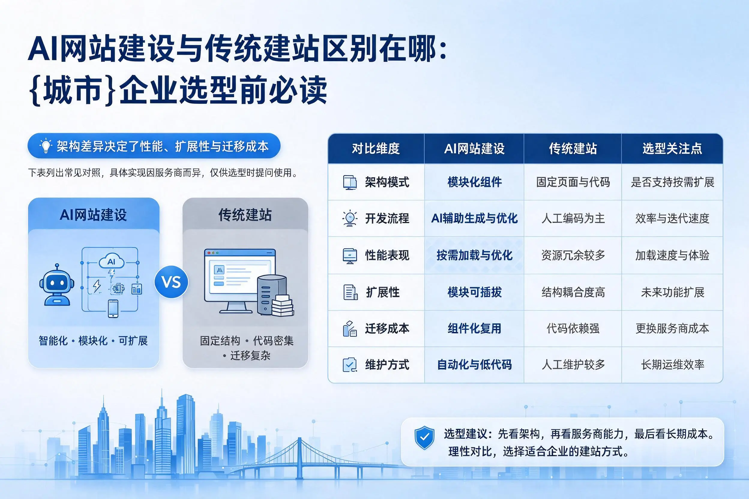 AI网站建设与传统建站区别在哪:宁夏企业选型前必读