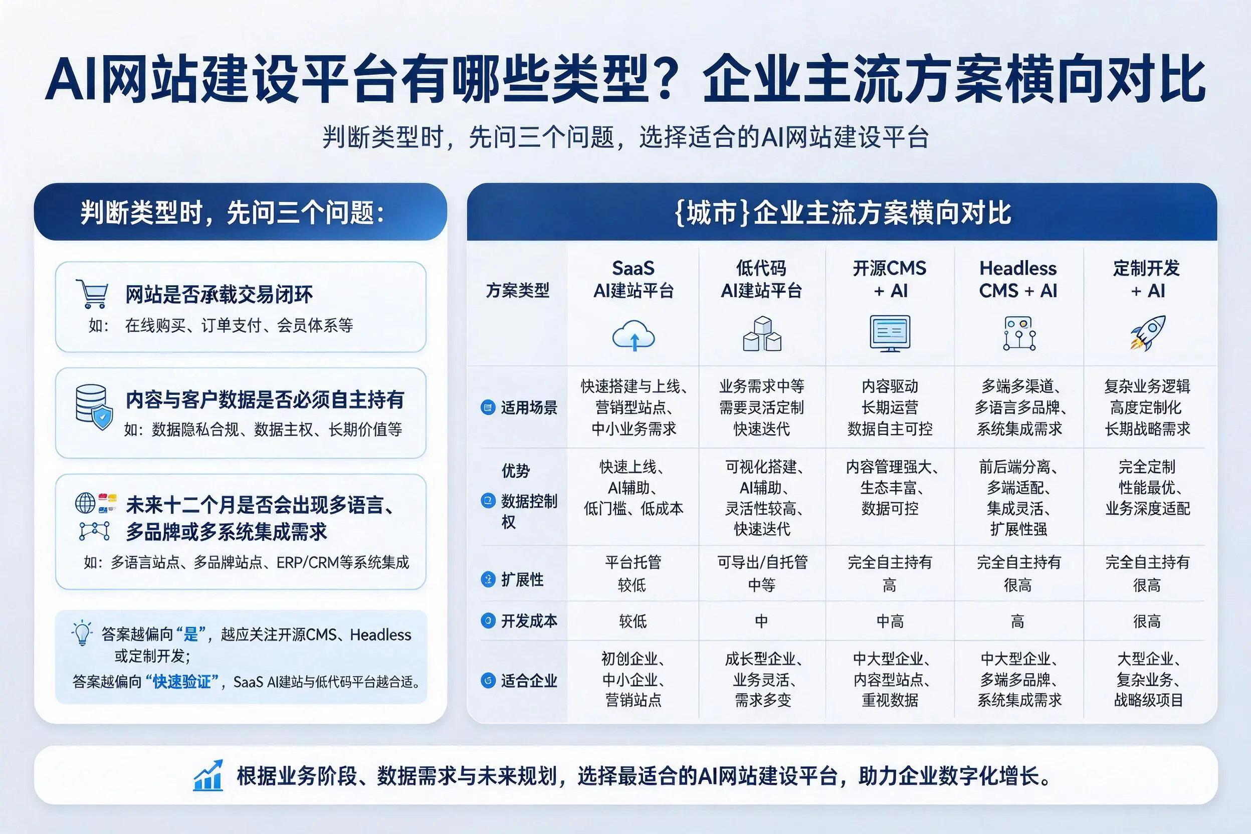 AI网站建设平台有哪些类型？宁夏企业主流方案横向对比