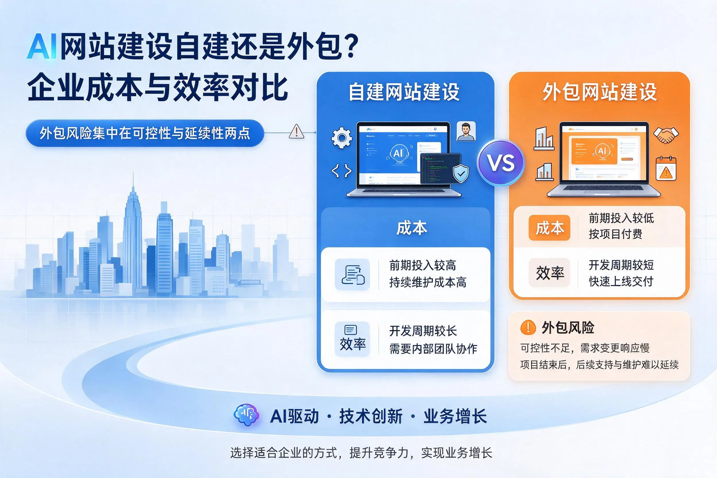 AI网站建设自建还是外包？宁夏企业成本与效率对比