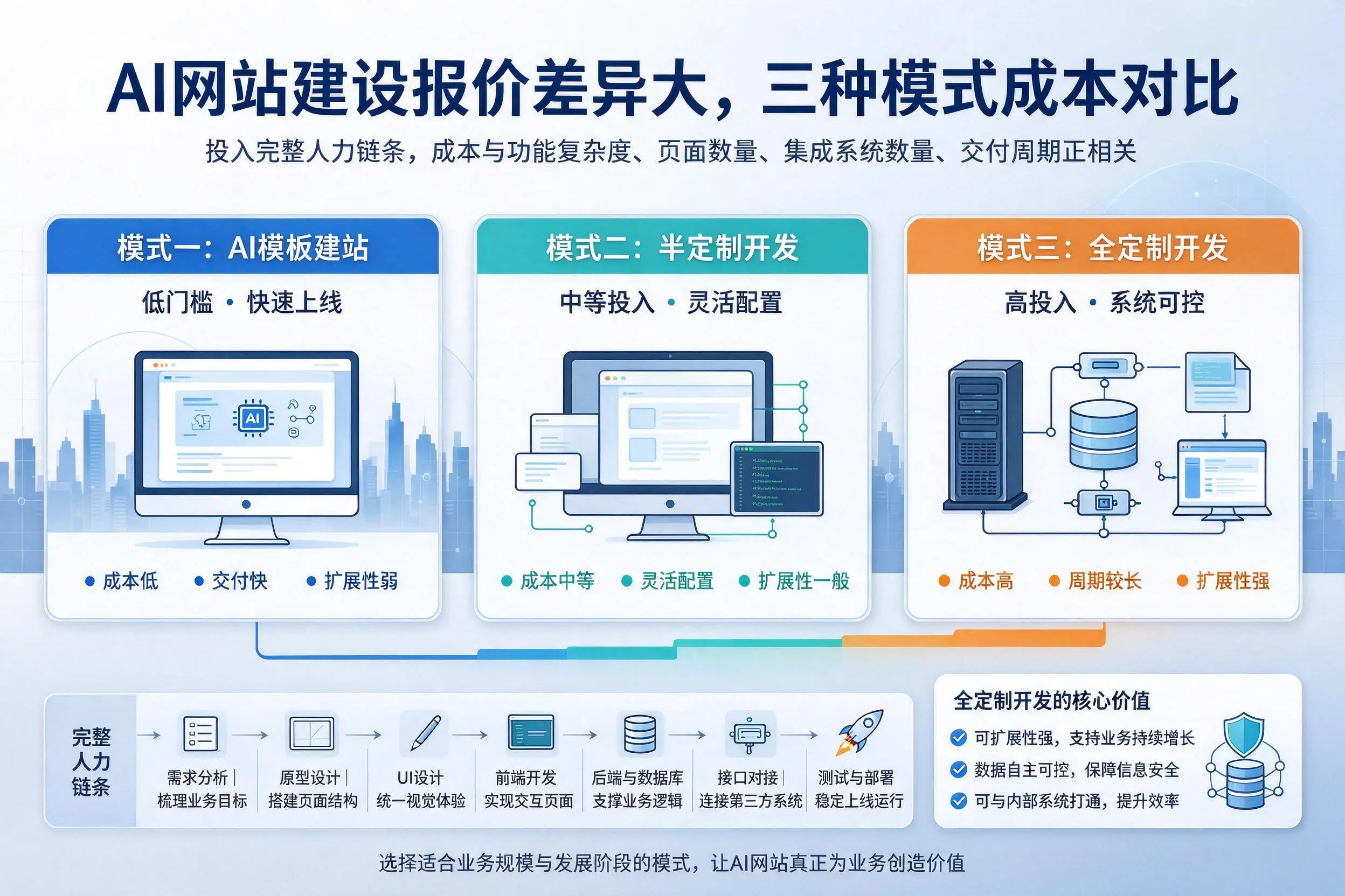 宁夏AI网站建设报价差异大,三种模式成本对比