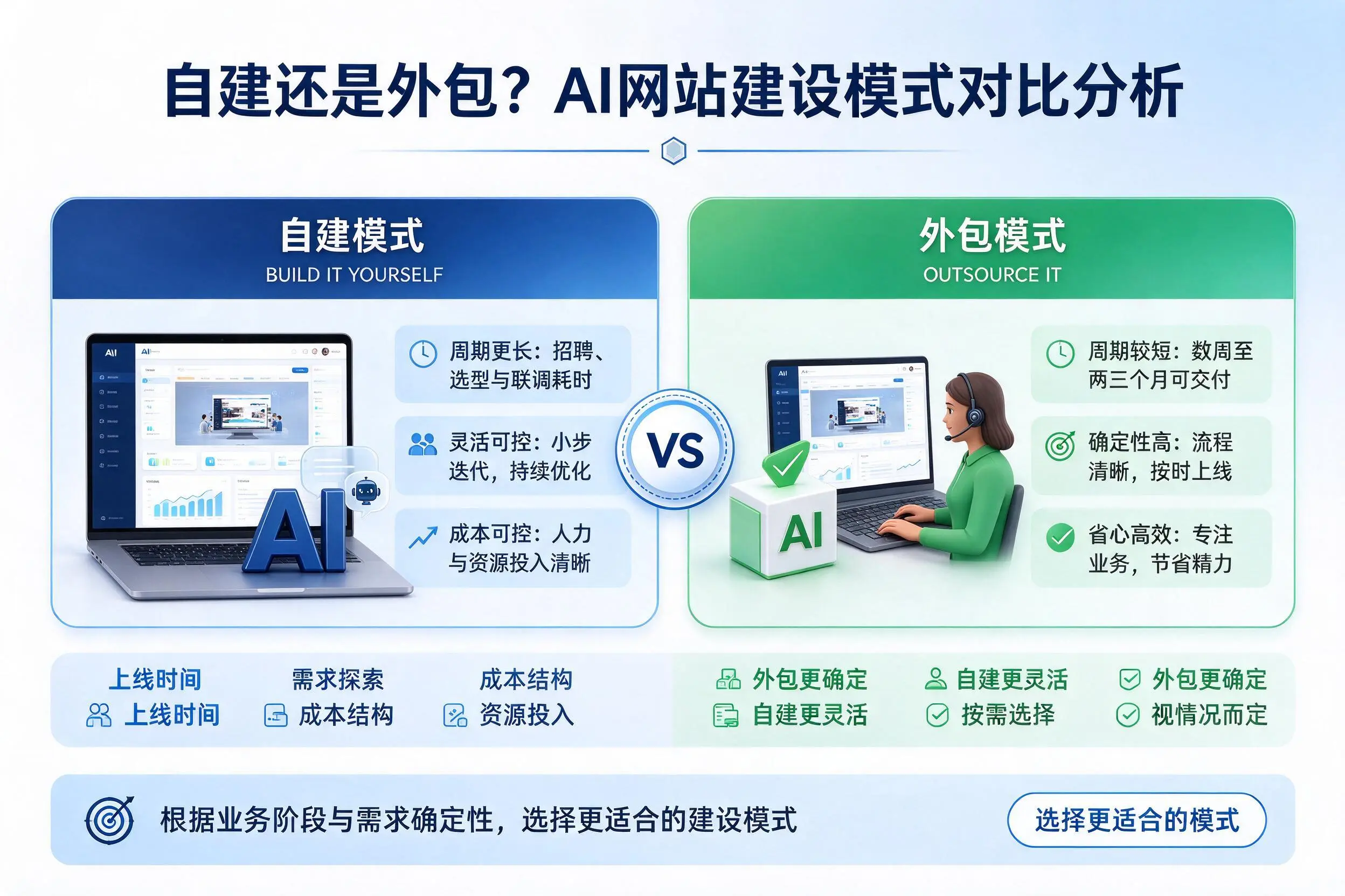 自建还是外包?宁夏AI网站建设模式对比分析