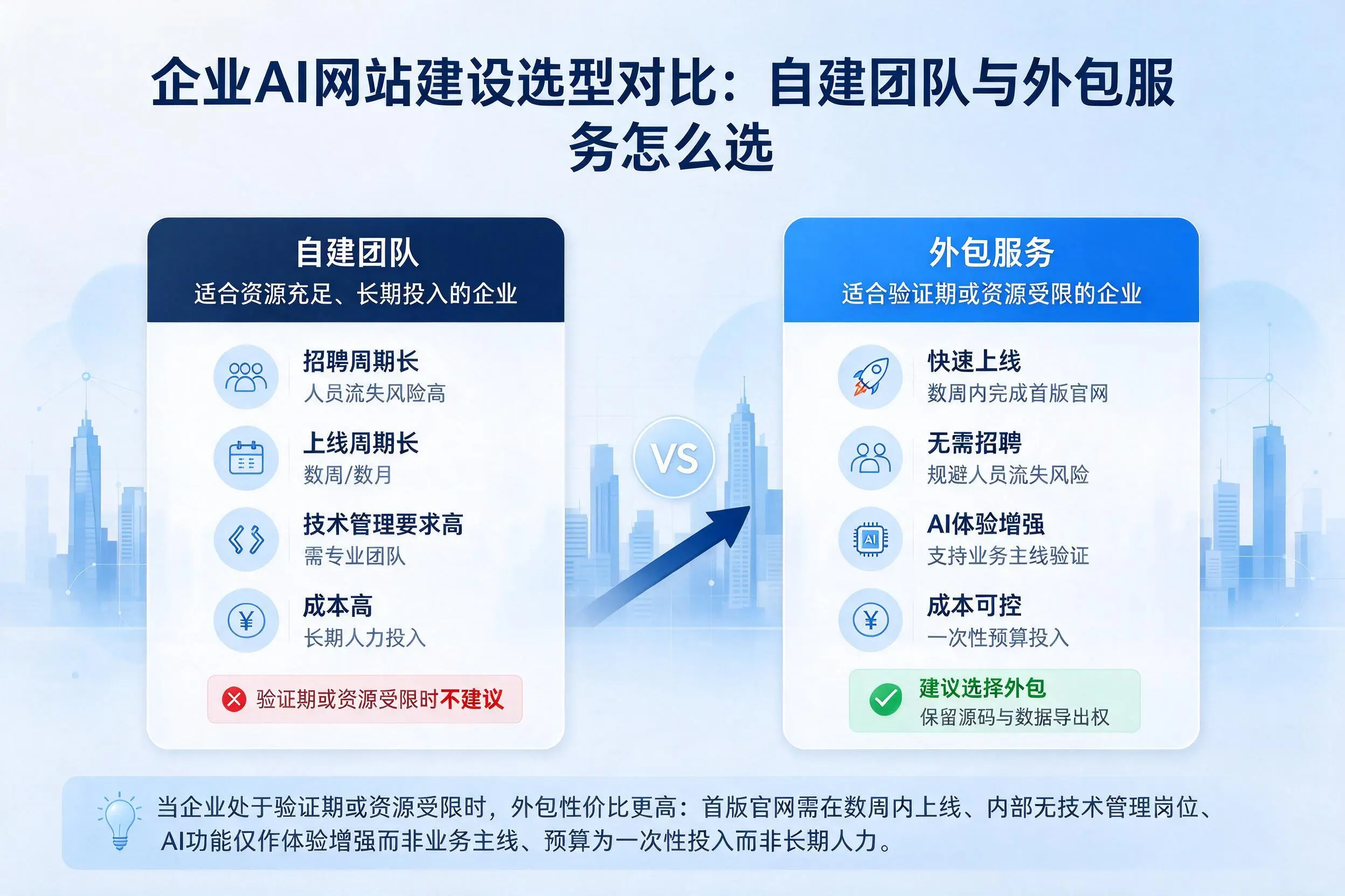 宁夏企业AI网站建设选型对比：自建团队与外包服务怎么选