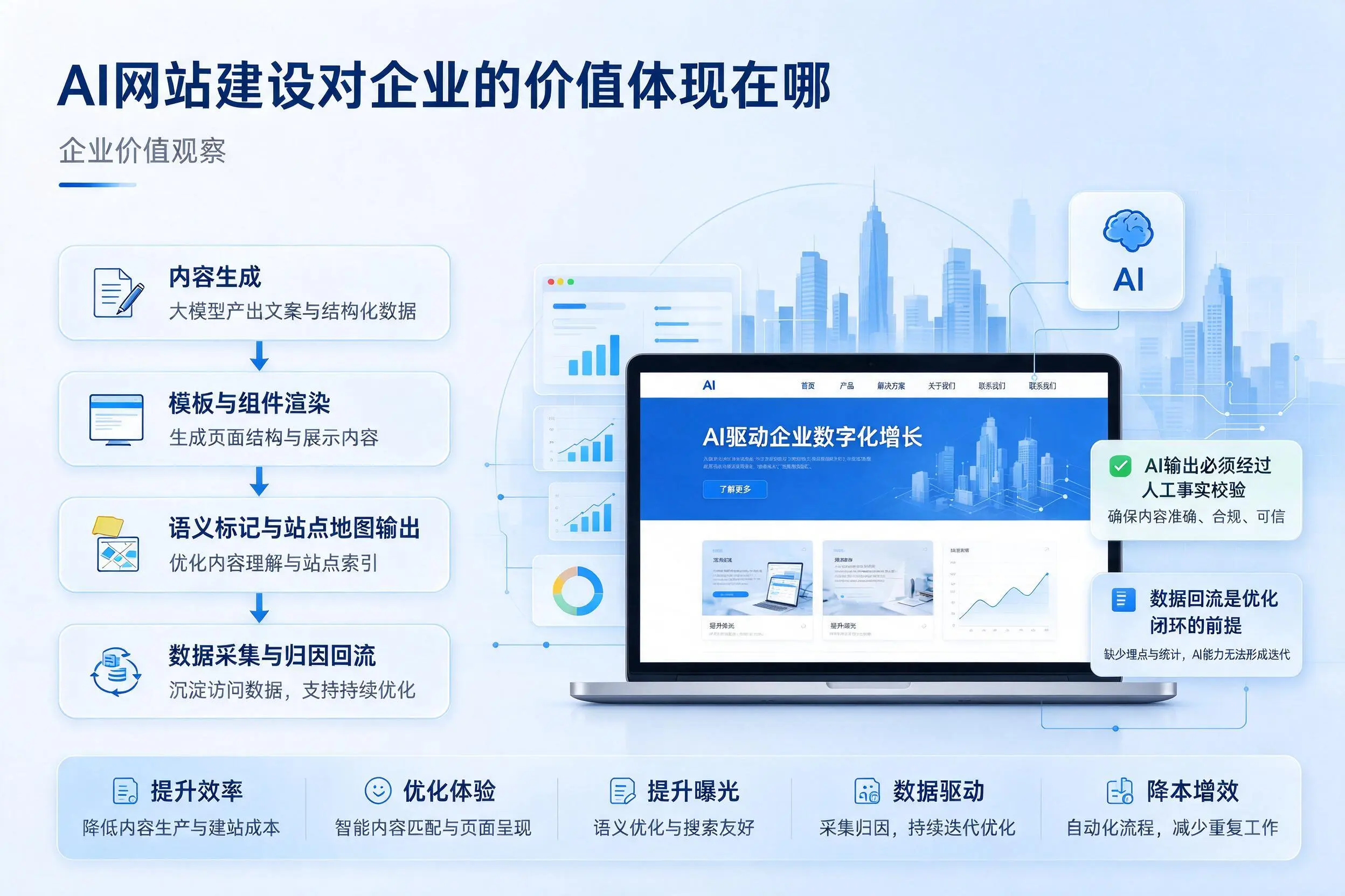 AI网站建设对企业的价值体现在哪，宁夏实践观察